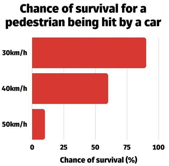 busted: 5 myths about 30km/h speed limits in australia